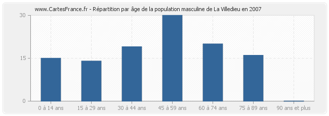 Répartition par âge de la population masculine de La Villedieu en 2007